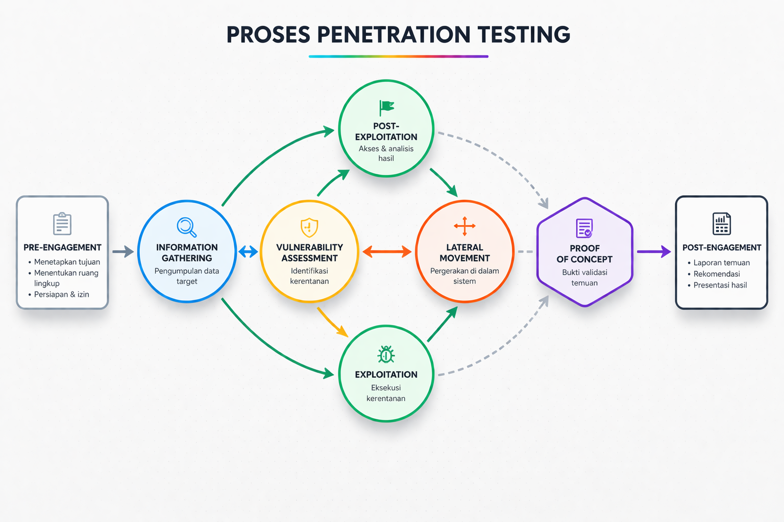 Workflow Pentest