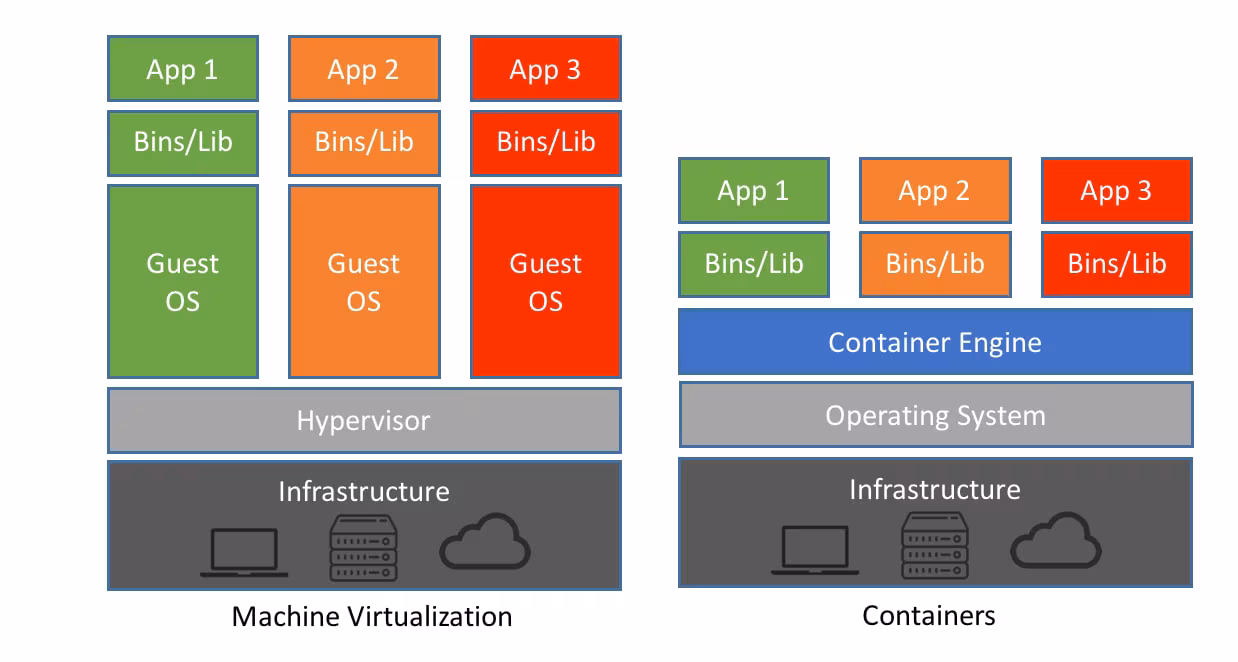 Perbandingan machine virtualization dan container