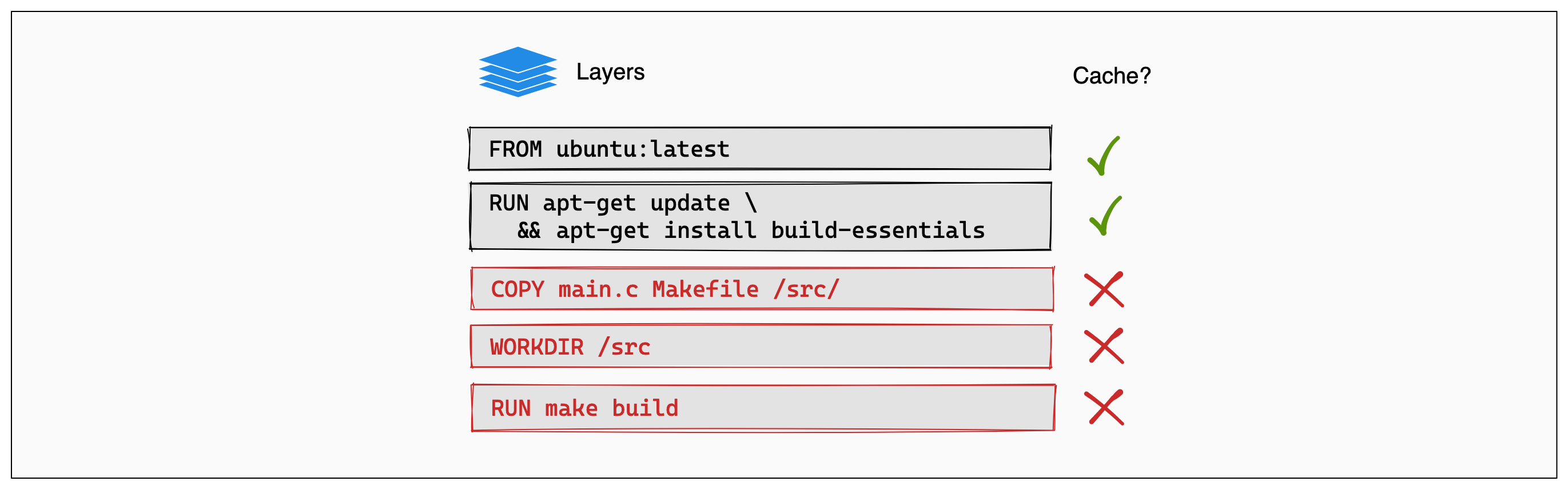 Cache invalidation membuat semua layer di bawahnya dibangun ulang