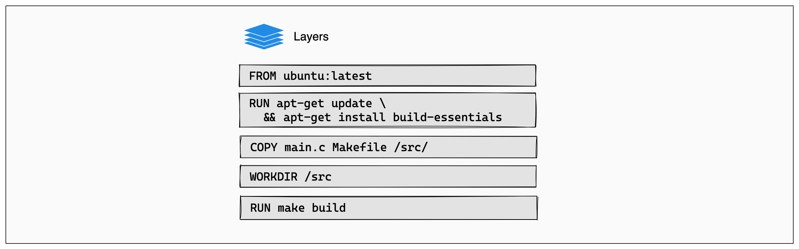 Setiap instruksi Dockerfile menjadi satu layer