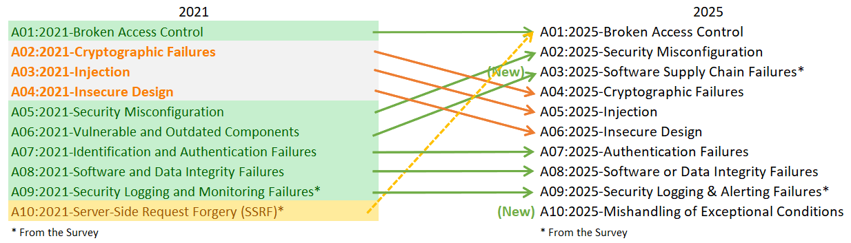 OWASP-Top-10