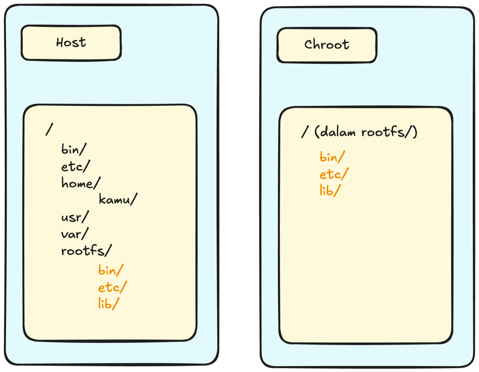 Isolasi root file system dengan chroot