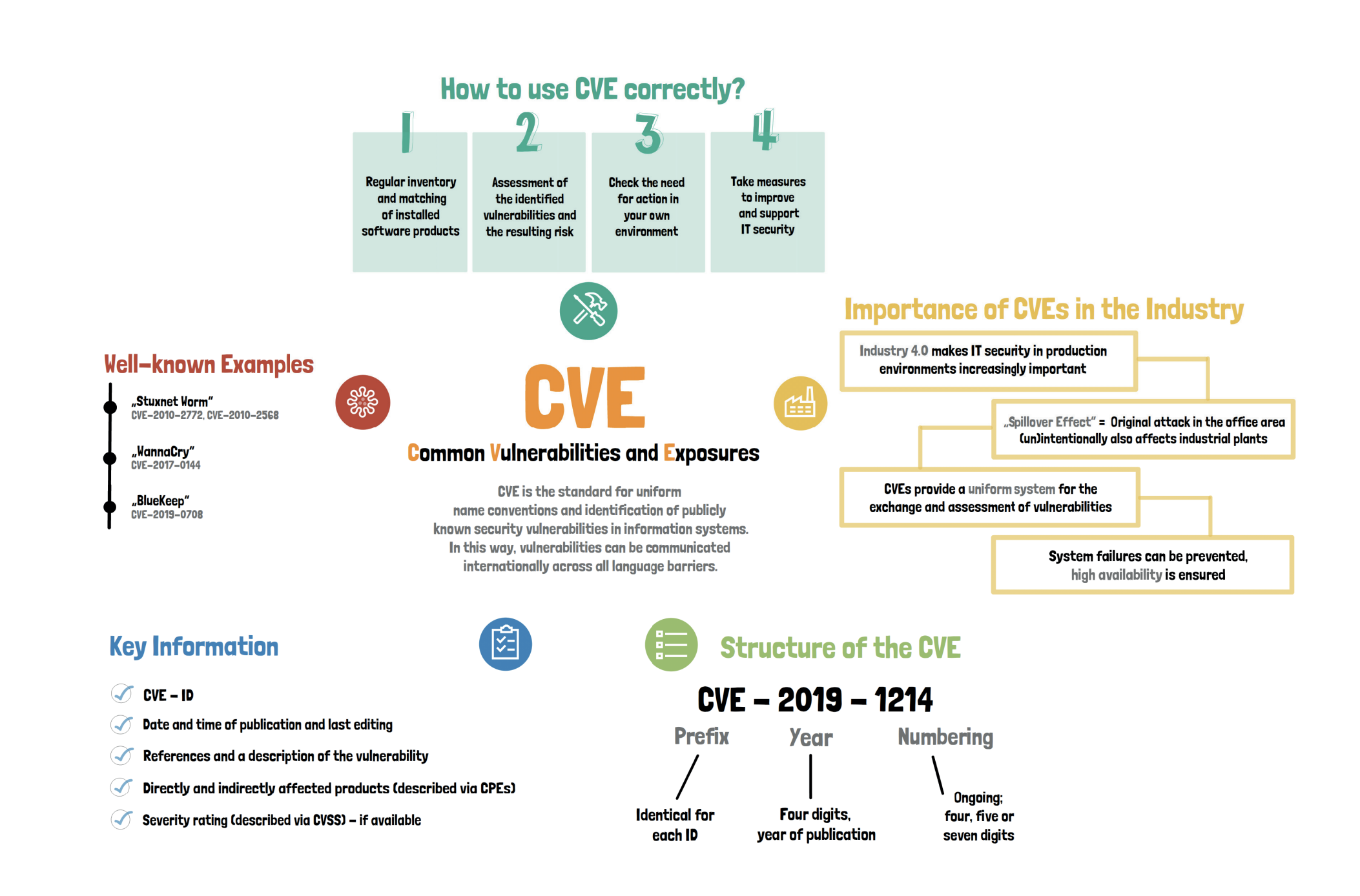 CVE