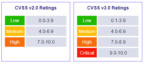 CVSS