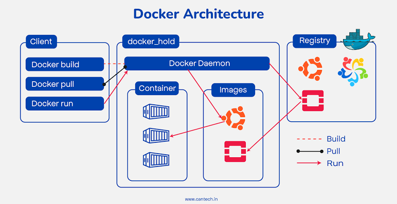 Arsitektur Docker: client, daemon, dan registry