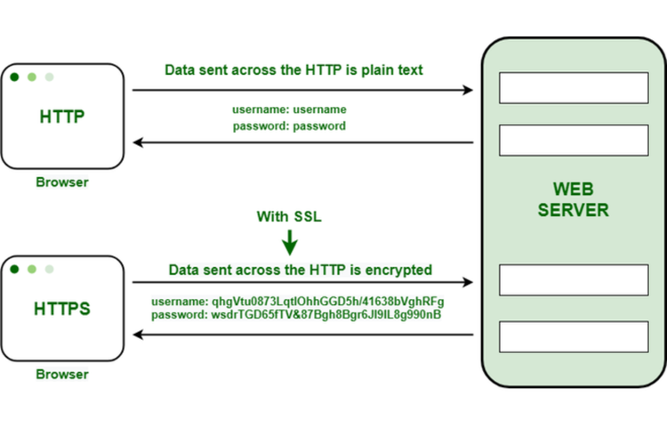 HTTP vs HTTPS