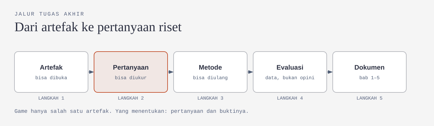 Alur lima langkah dari artefak game ke tugas akhir: artefak, pertanyaan, metode, evaluasi, dokumen
