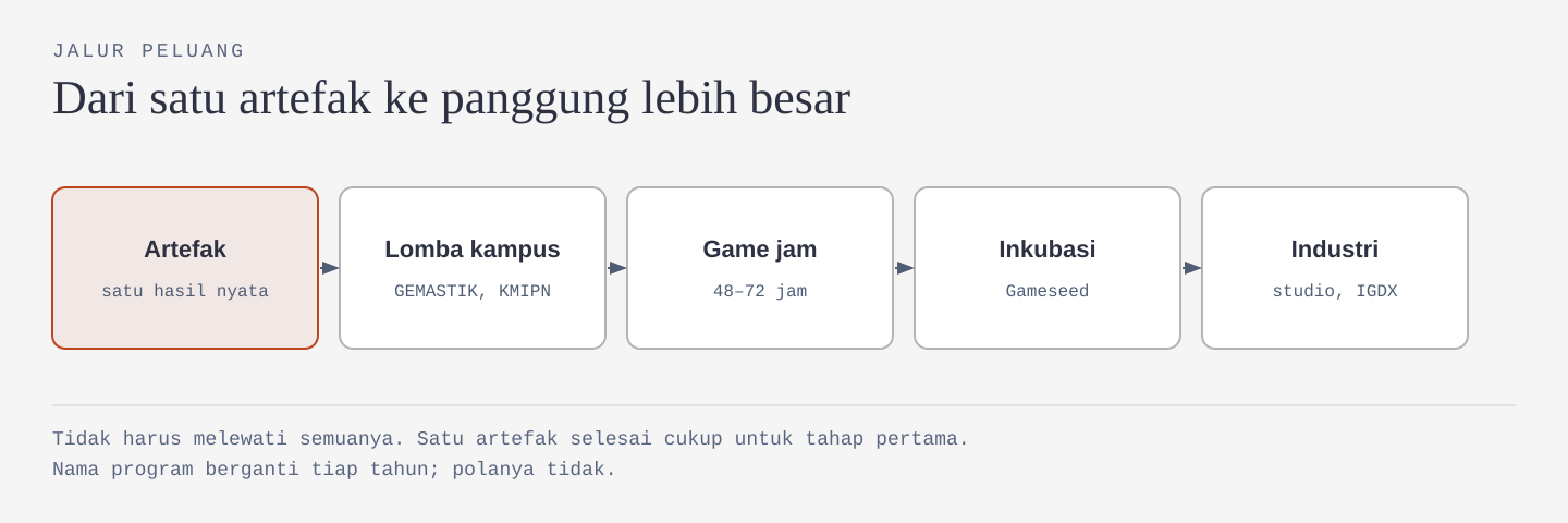 Alur lima tahap dari artefak sampai industri: artefak, lomba kampus, game jam, inkubasi, industri