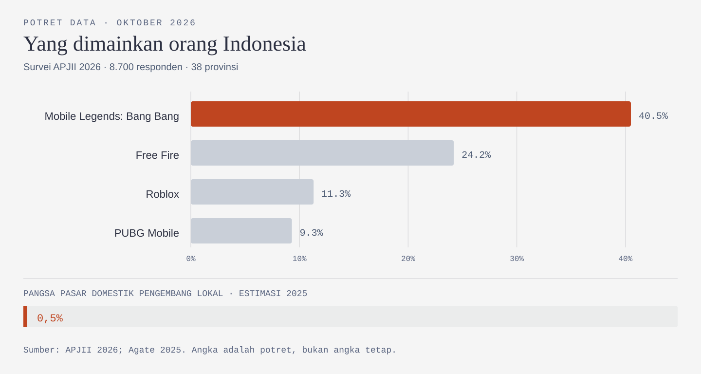Diagram batang empat game yang paling sering dimainkan di Indonesia, dan batang pangsa pasar pengembang lokal sekitar 0,5 persen