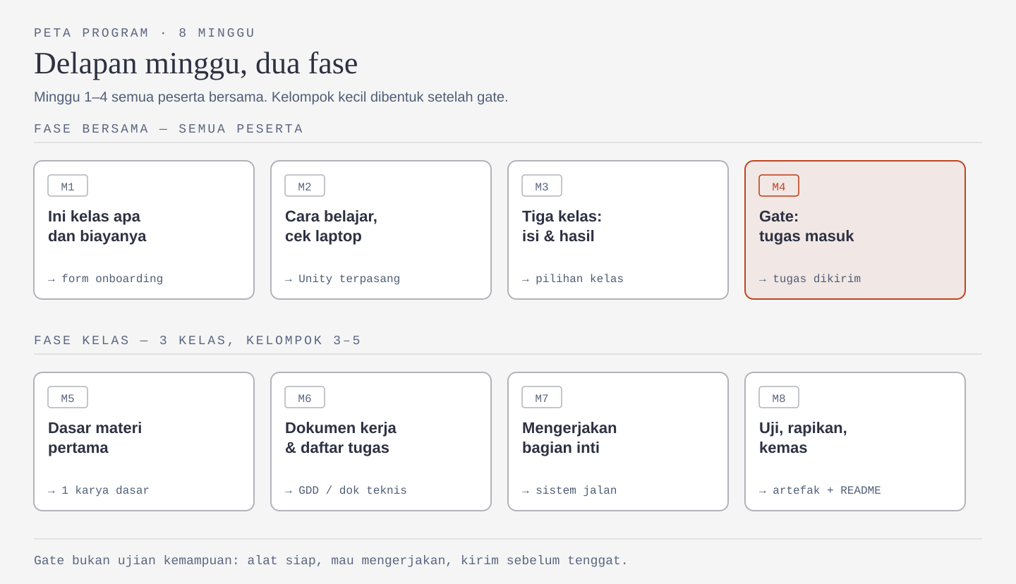 Peta delapan minggu: fase bersama minggu 1-4 dan fase kelas minggu 5-8