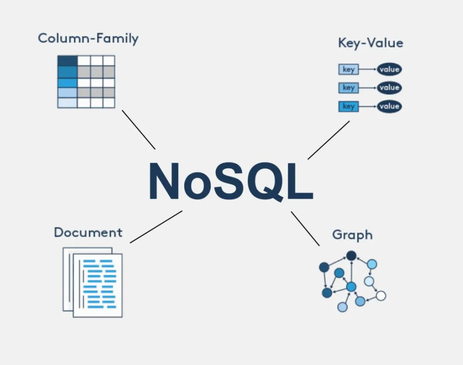 NoSQL Database