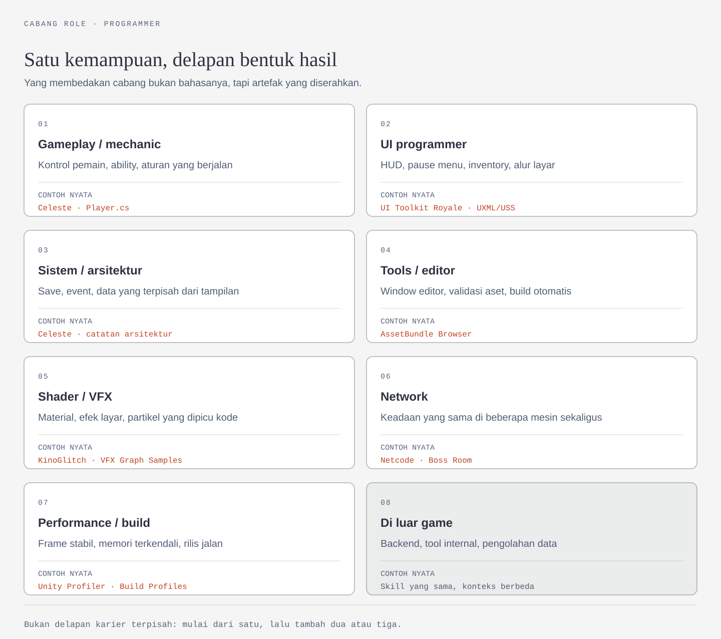 Delapan cabang pekerjaan programmer game, masing-masing dengan contoh nyata
