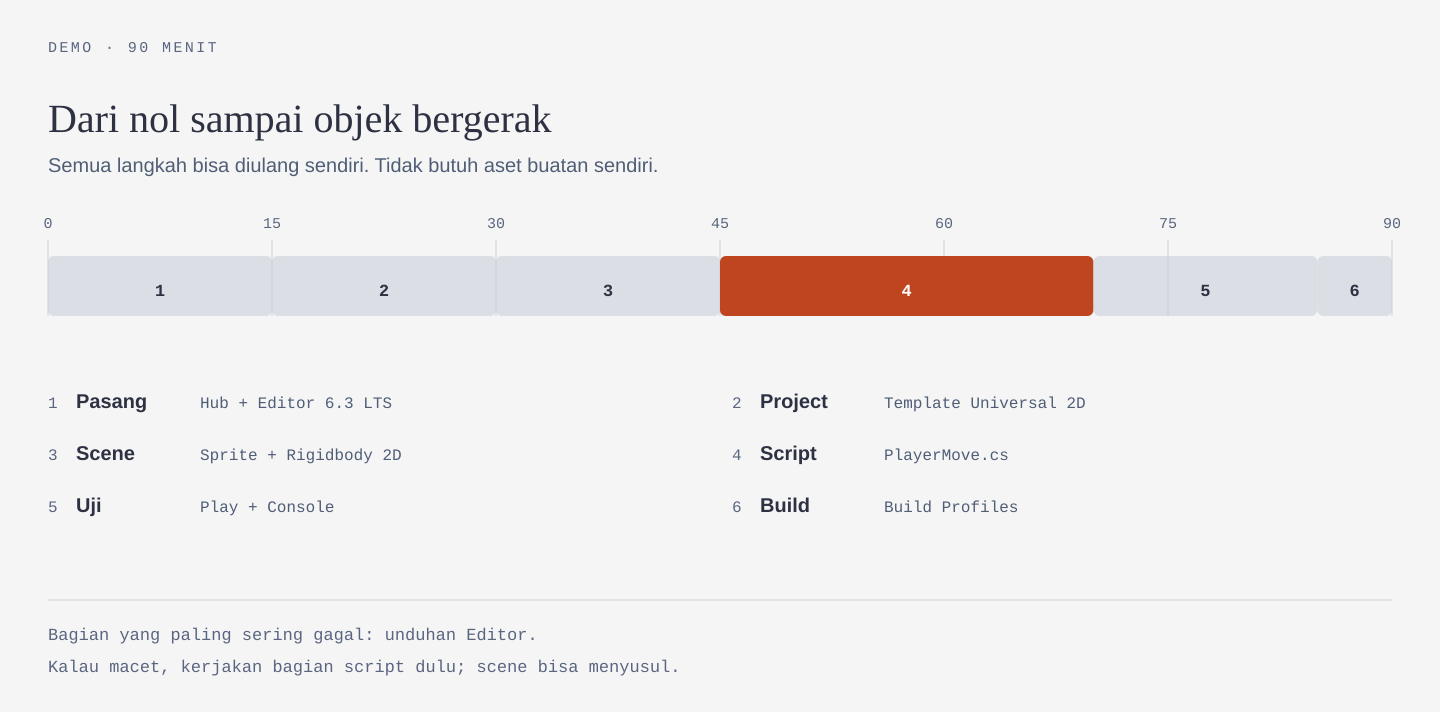 Alur demo 90 menit: pasang editor, buat project, susun scene, tulis script, uji, build